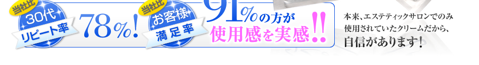 30代リピート率78%　お客様満足率91%の方が効果を実感！　本来、エステティックサロンでのみ使用されていたクリームだから、安心に自信があります。